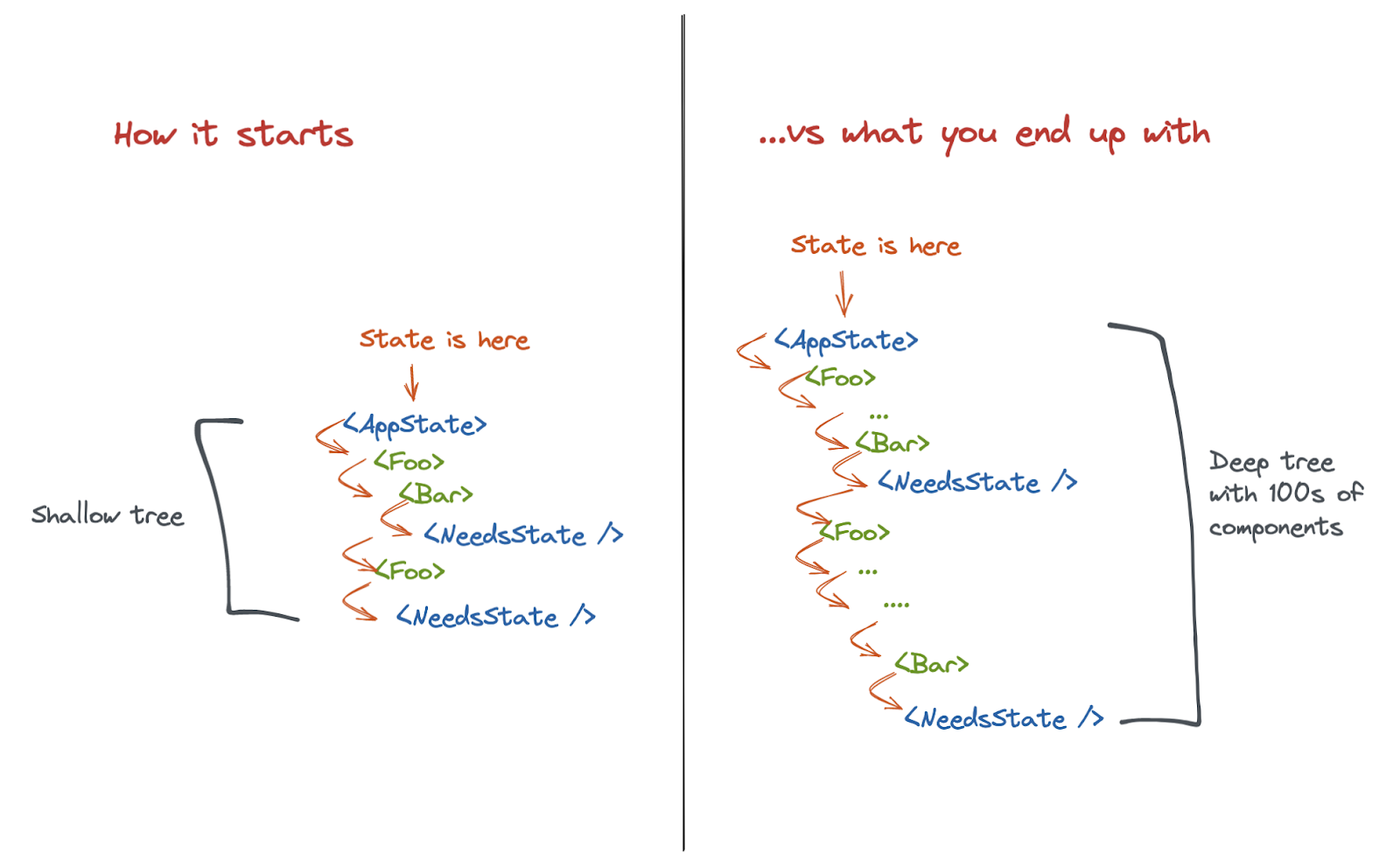 Image showing how the depth of the component tree directly affects rendering performance when using standard state updates.